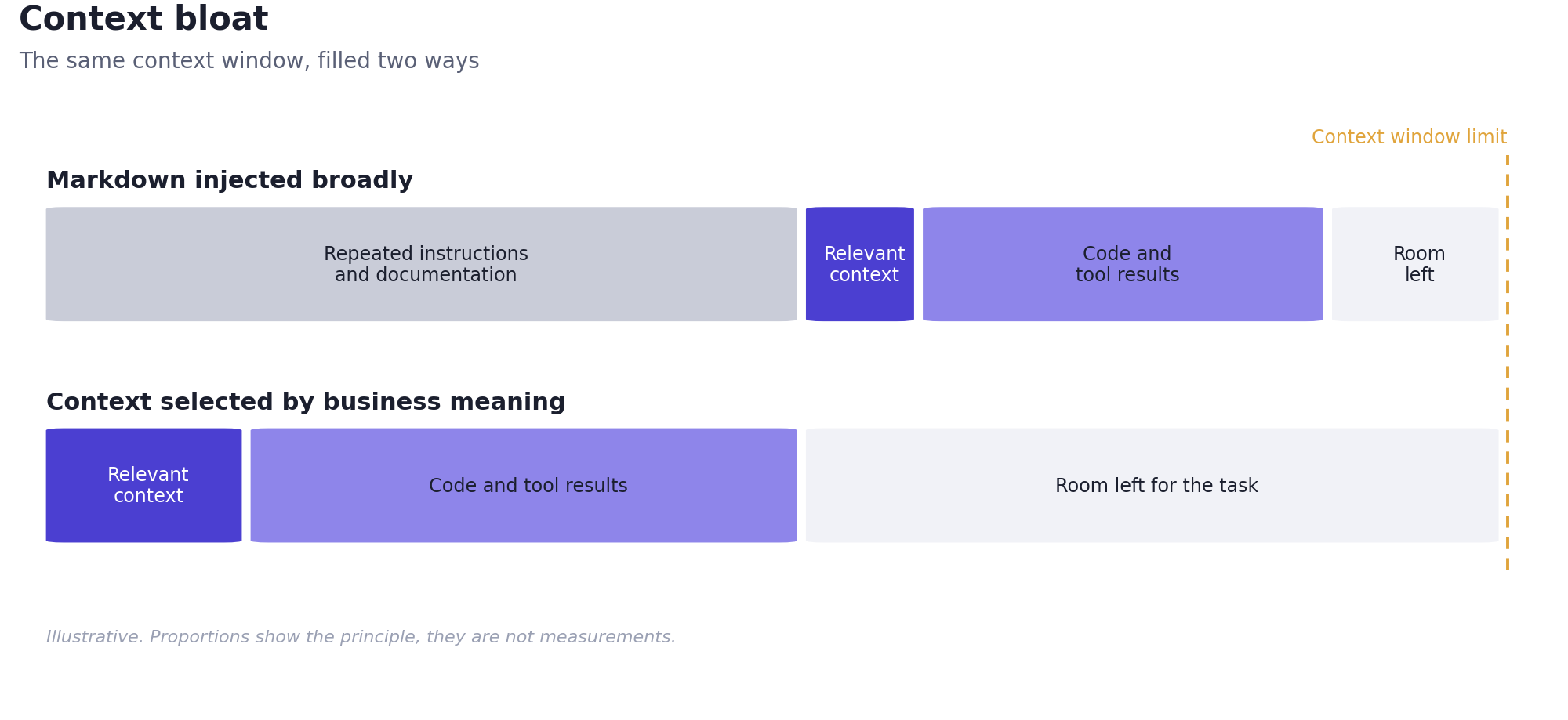 Context bloat: the same context window filled two ways, broad Markdown injection versus context selected by business meaning