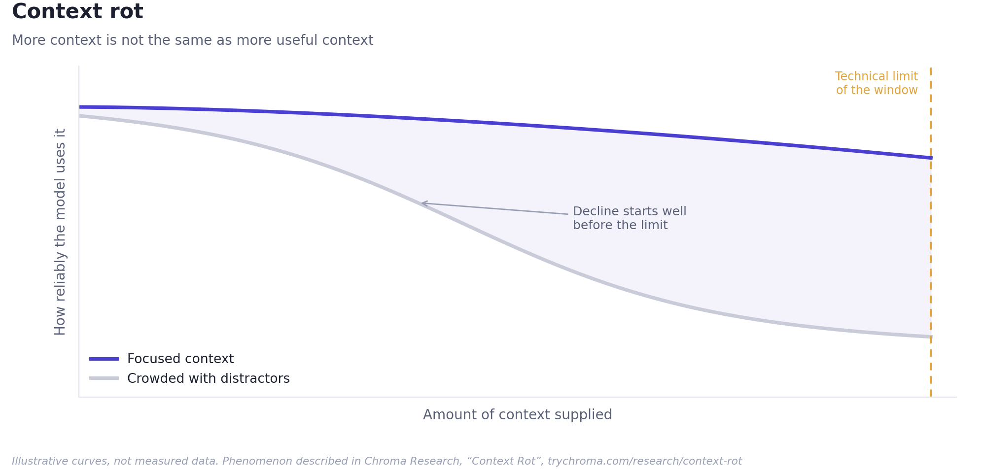 Context rot: how reliably a model uses context declines as the context grows or fills with distractors, well before the technical limit of the window. Illustrative, after Chroma Research.
